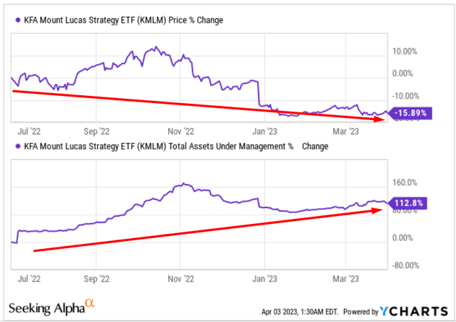 YCharts, KMLM, author's notes