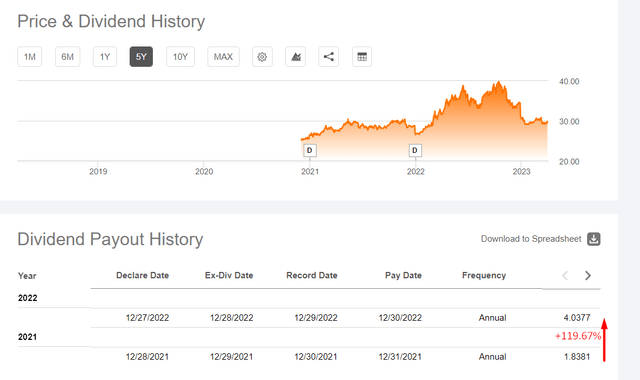 Seeking Alpha, KMLM's Dividends