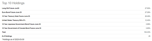 Seeking Alpha, KMLM's Holdings
