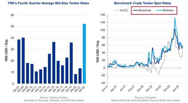 Shipping rates rising by magnitudes since 2021