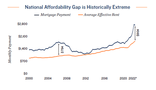 National affordability gap