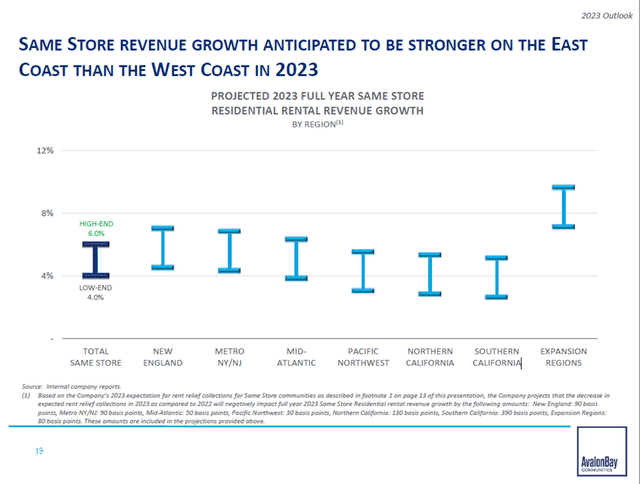 revenue projected growth