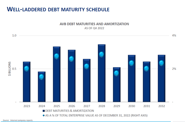 Debt maturity schedule