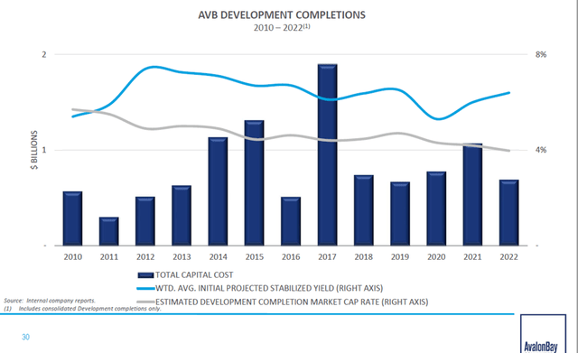 Spread for development and stabilized yield