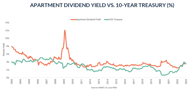 Apartment yield Vs. 10 yr
