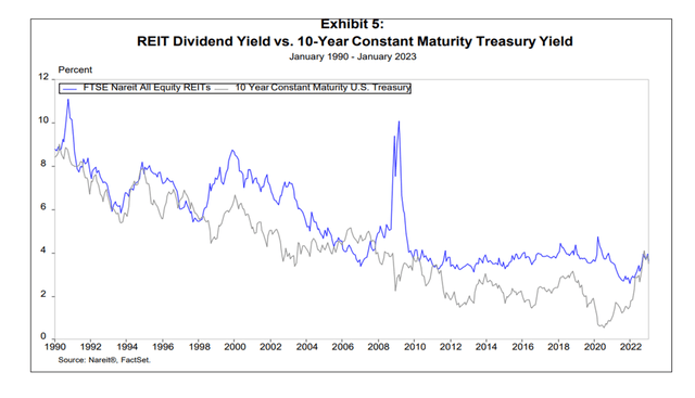 REIT divi yield Vs. 10 year
