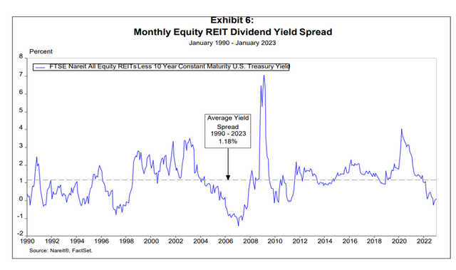 Div yield Vs. 10 year spread