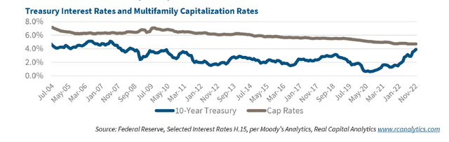 10 year rate vs cap rate spread