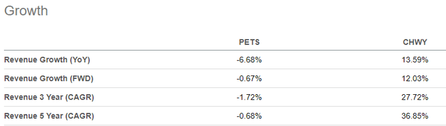 Seeking Alpha - Revenue Growth Comparisons Of PETS And CHWY