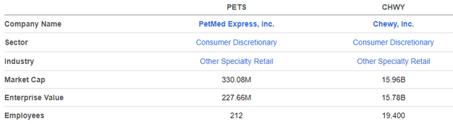 Seeking Alpha - Market Cap Comparison Of PETS And CHWY