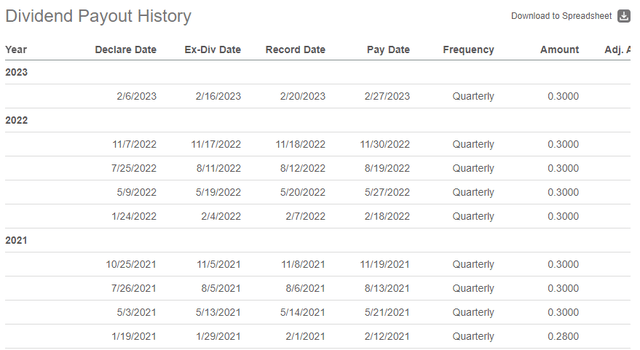 Seeking Alpha - Recent Dividend Payout History