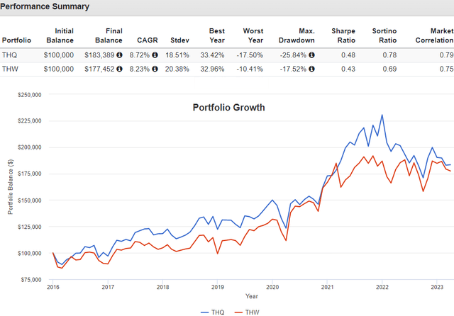 One Of The Best Investments For The Next Decade: THQ And THW (NYSE:THQ ...