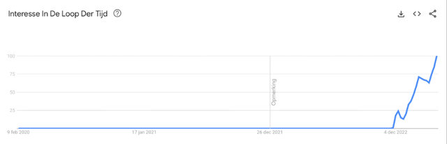 Popularity of ChatGPT - Google Trends