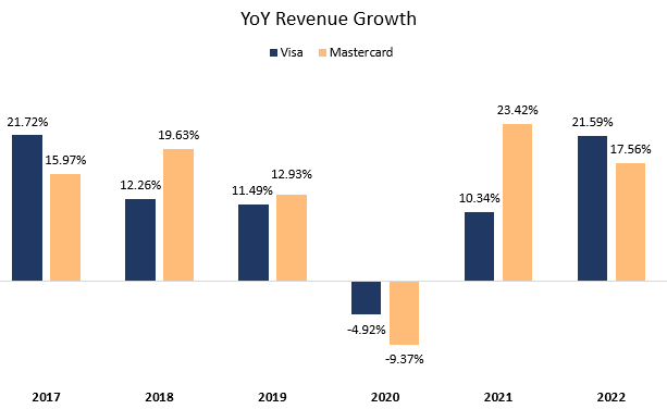 Comparison growth column graph