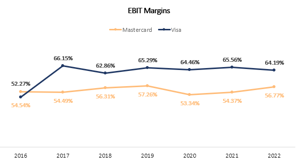 Margin comparison graph