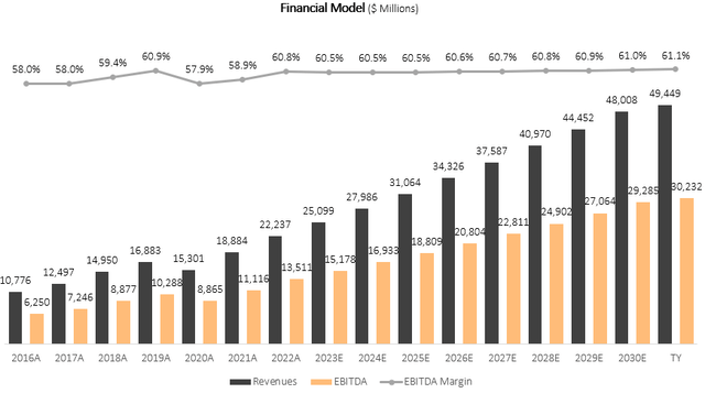 Financial model