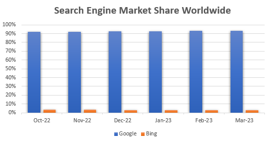 Search Engine Market Share Worldwide