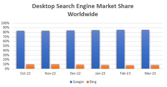 Desktop Search Engine Market Share Worldwide