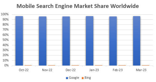 Mobile Search Engine Market Share Worldwide