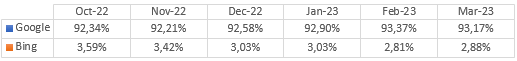 Search Engine Market Share Worldwide