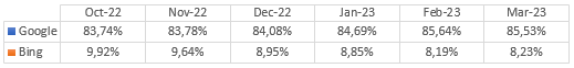 Desktop Search Engine Market Share Worldwide