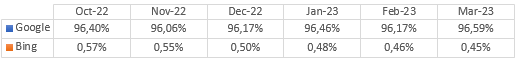 Mobile Search Engine Market Share Worldwide