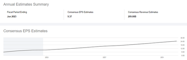 EPS Estimates