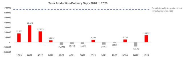 Tesla production-delivery gap