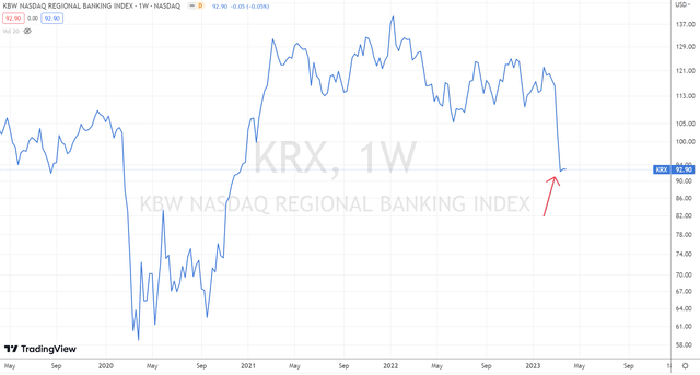 KBW Nasdaq Regional Banking Index (<a href='https://seekingalpha.com/symbol/KRX' title='NASDAQ KBW Nasdaq Regional Banking Index'>KRX</a>)