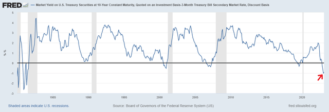 Treasury Yield Curve