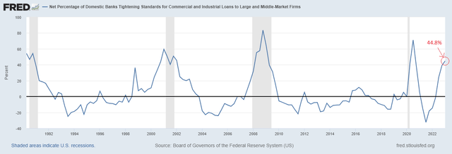 Domestic Banks Tightening Standards for Commercial & Industrial Loans