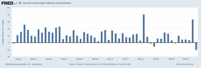 Loans and Leases in Bank Credit