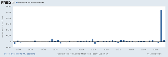 Borrowings, All Commercial Banks