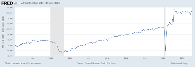 Advance Real Retail and Food Services Sales