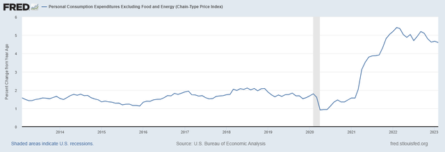 Core PCE Inflation