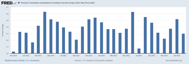 Core PCE Inflation