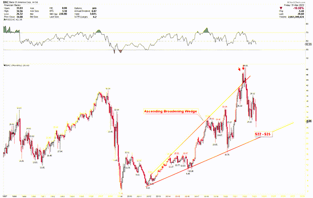 Bank of America Monthly Chart