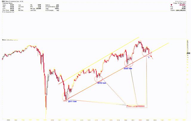 Bank of America Monthly Chart (Log)