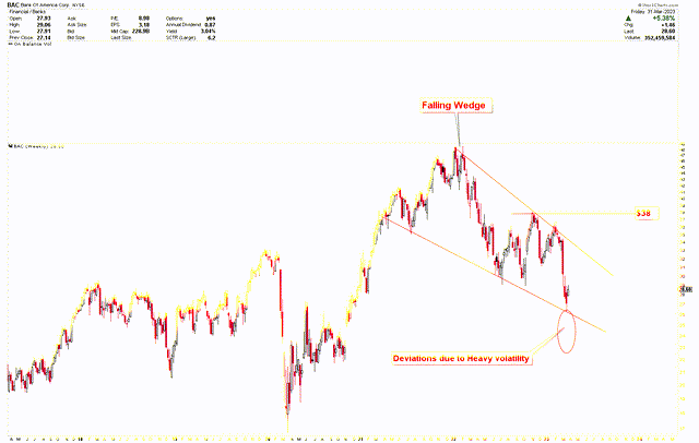 Bank of America Weekly Chart