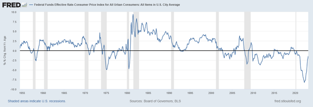 Real Funds Rate