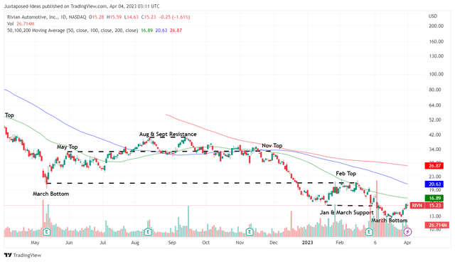 RIVN 1Y Stock Price