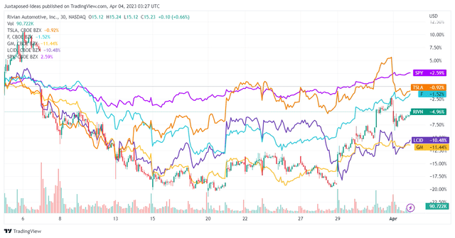 EV Stocks Over The Past Two Weeks