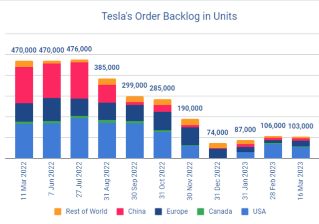 Tesla's accumulated demand