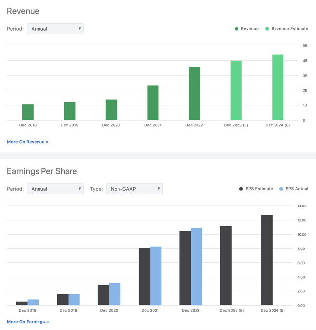 charts