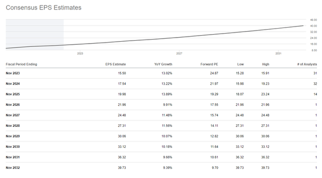 Consensus EPS estimates of Adobe