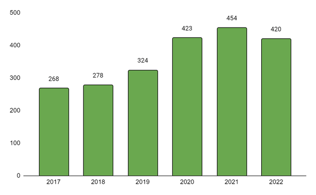 revenue chart