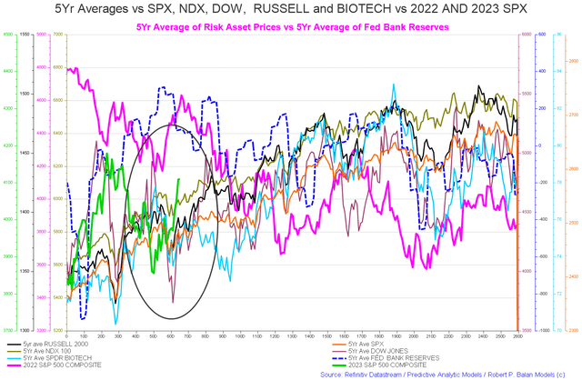 SPX Averages