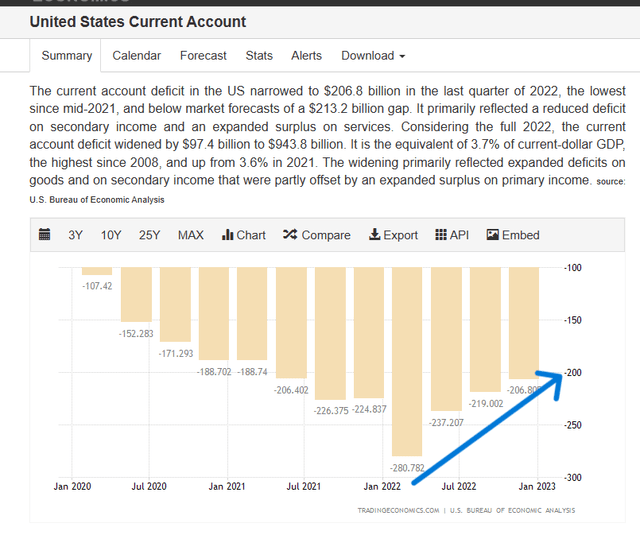 USA current account