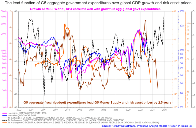 G5 fiscal flows