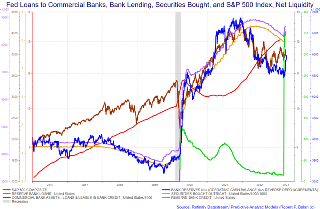 Fed loans to banks